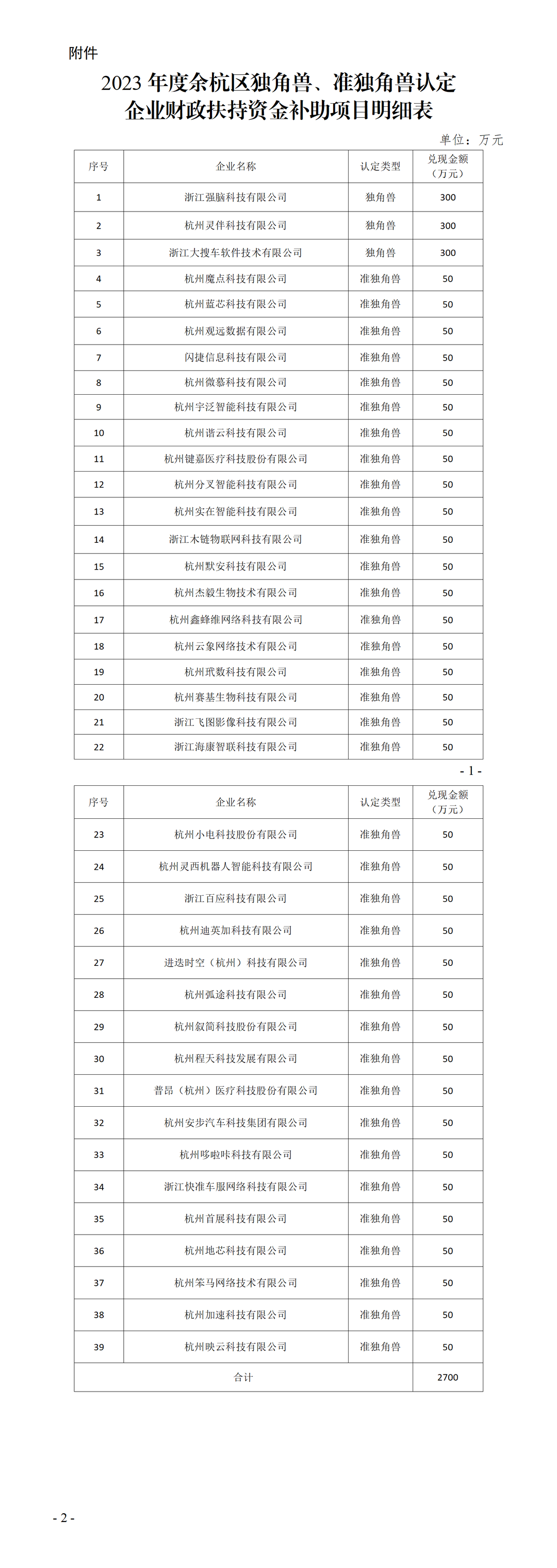 【余杭区】关于拟下达2023年度余杭区独角兽、准独角兽认定企业财政扶持资金的公示_经济_个人_问题