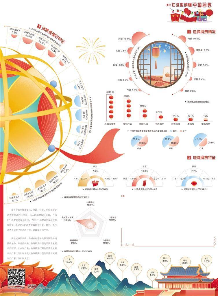 經濟日報攜手京東發佈數據——春節飾品銷售火熱_消費