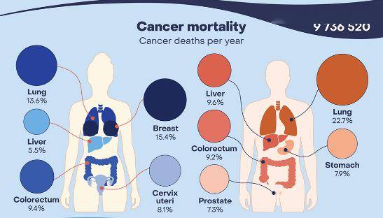 中國癌症死亡率出爐_發病率_女性_全球