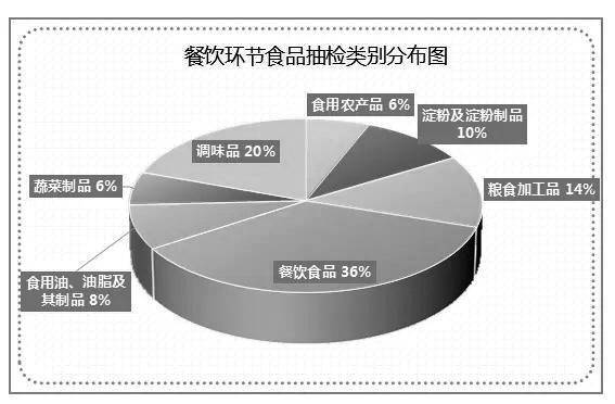 年夜飯合格率100%,食品合格率99.54%_抽檢_製品_餐飲