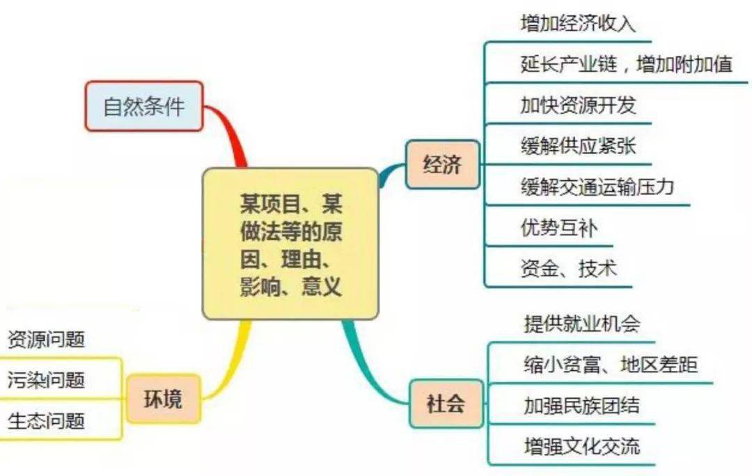 高中地理 | 主干知识点思维导图!(彩色版)_公众_文章_来源