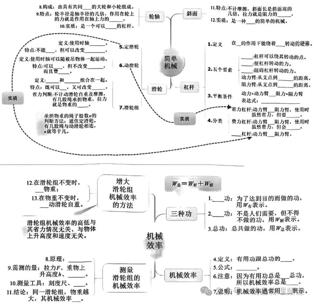 【思维导图】填空版物理思维导图:清晰明了,助你轻松掌握知识脉络!