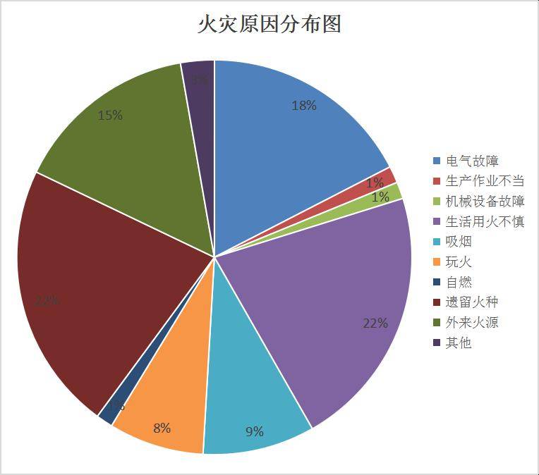 火灾预警|芜湖市2024年1月份火灾形势分析_起数_场所_燃气