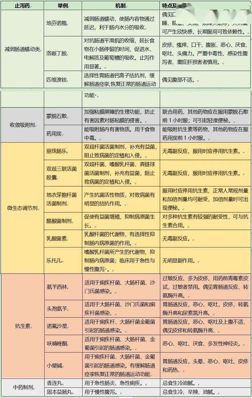 泻药在使用泻药时,应根据便秘的原因,严重程度以及患者的具体情况选择