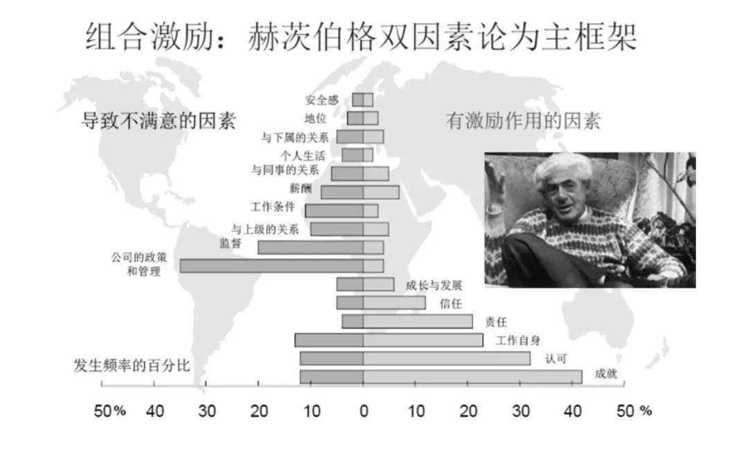 【图1】 双因素理论,图片数据源于《组织行为学》,王重鸣教授,浙江