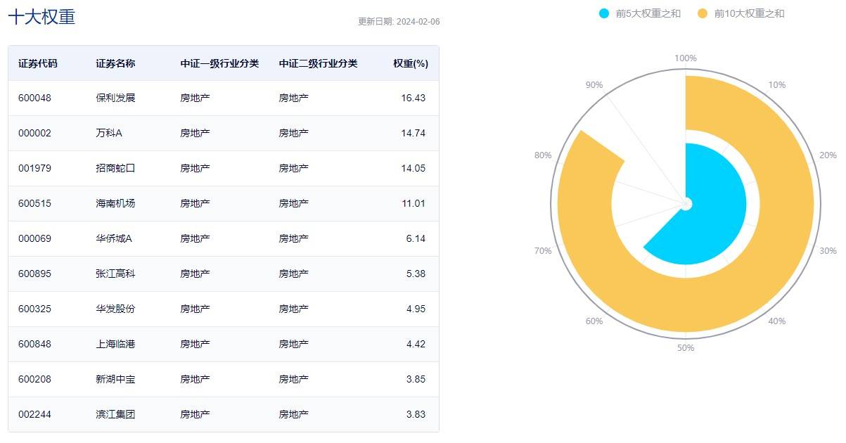 龍頭房企跑贏行業,地產etf(159707)再漲