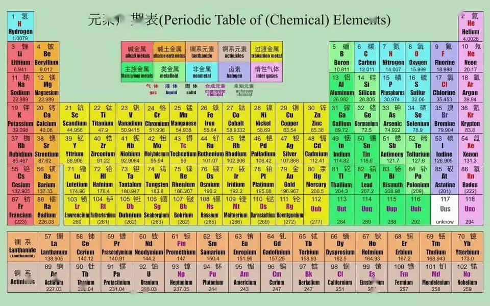 科普化学:化学元素周期表 原子结构