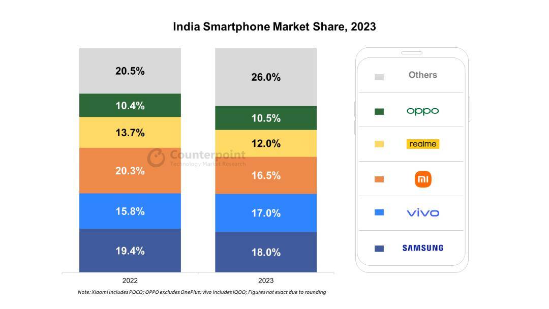 2023 年印度智能手机市场三星份额居首、小米滑落第三 