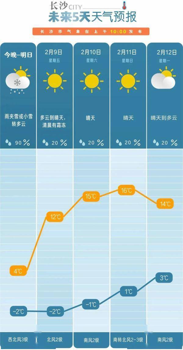 逐步结束低温雨雪冰冻天气过程8日后长沙最高气温将升至10℃以上