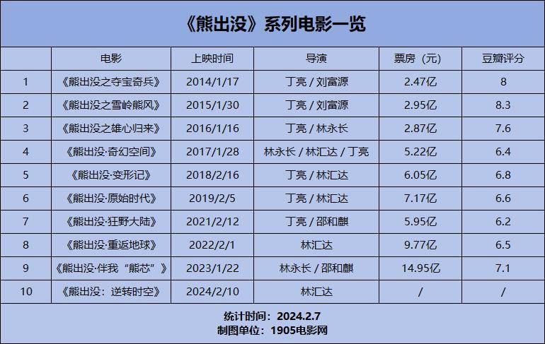 熊出没电影票房图片