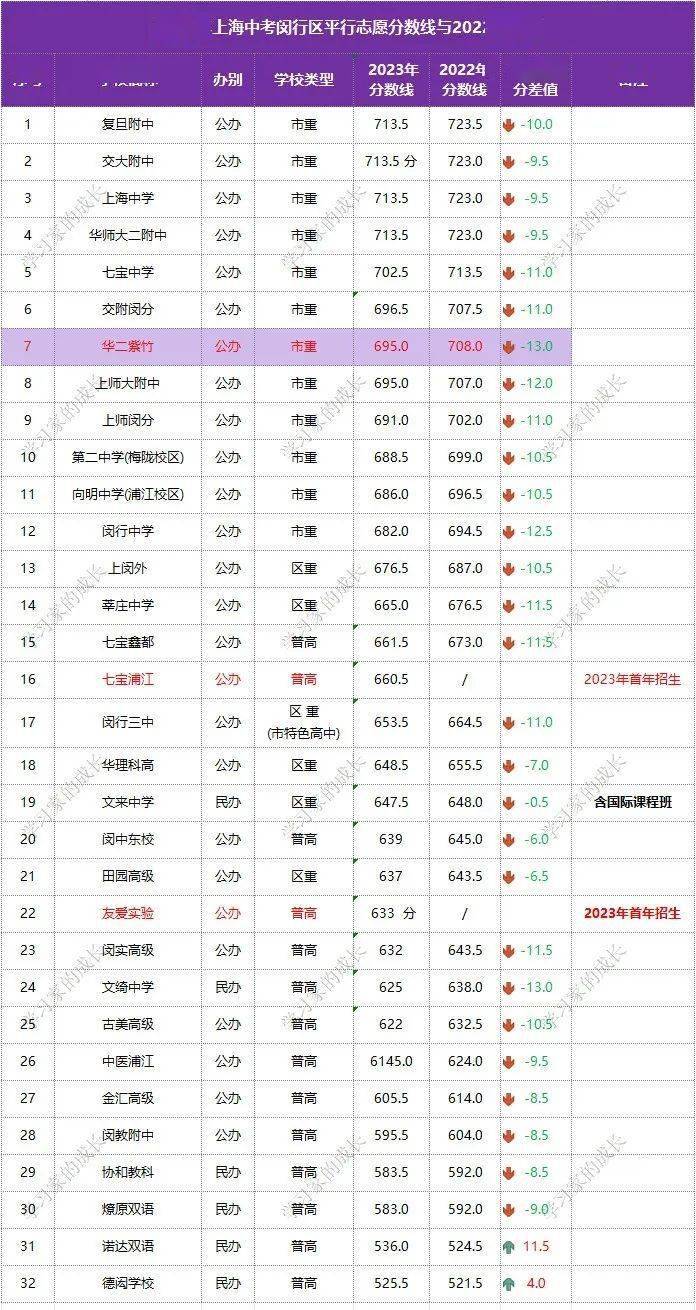 2023年华二紫竹平行志愿录取分数线(区属高中)仅次于七宝中学和交附