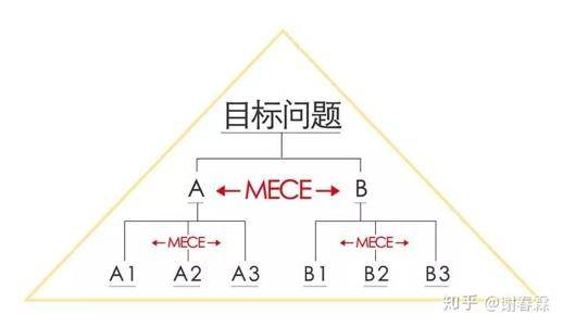 也就是金字塔的每一層,內容不能有重複的部分,也不能有遺漏的部分.