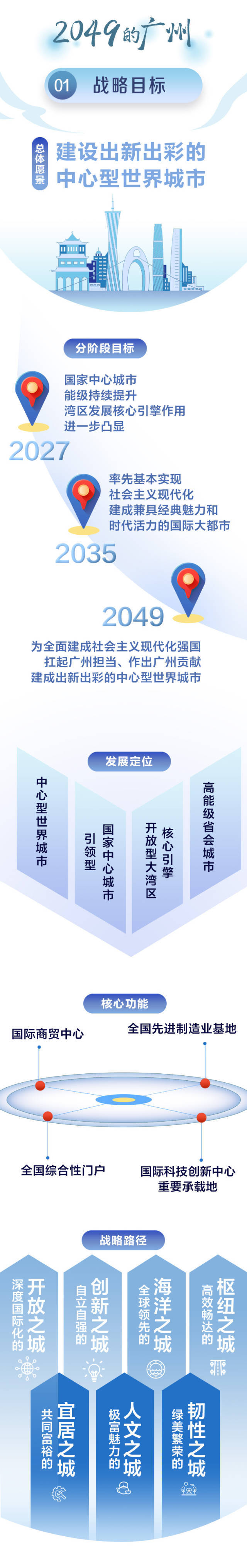 一图读懂广州面向2049的城市发展战略_制图_刘珊_南方