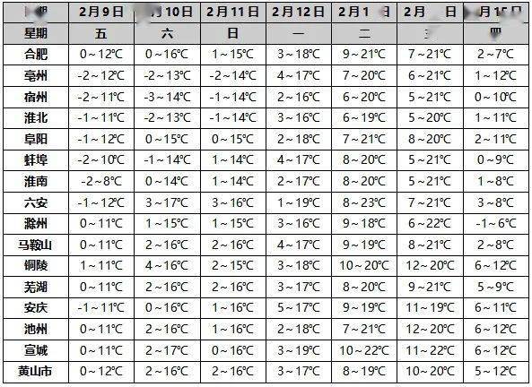 注:气温预报时段为当天08时到次日08时宣城气温预报天气多变要注意