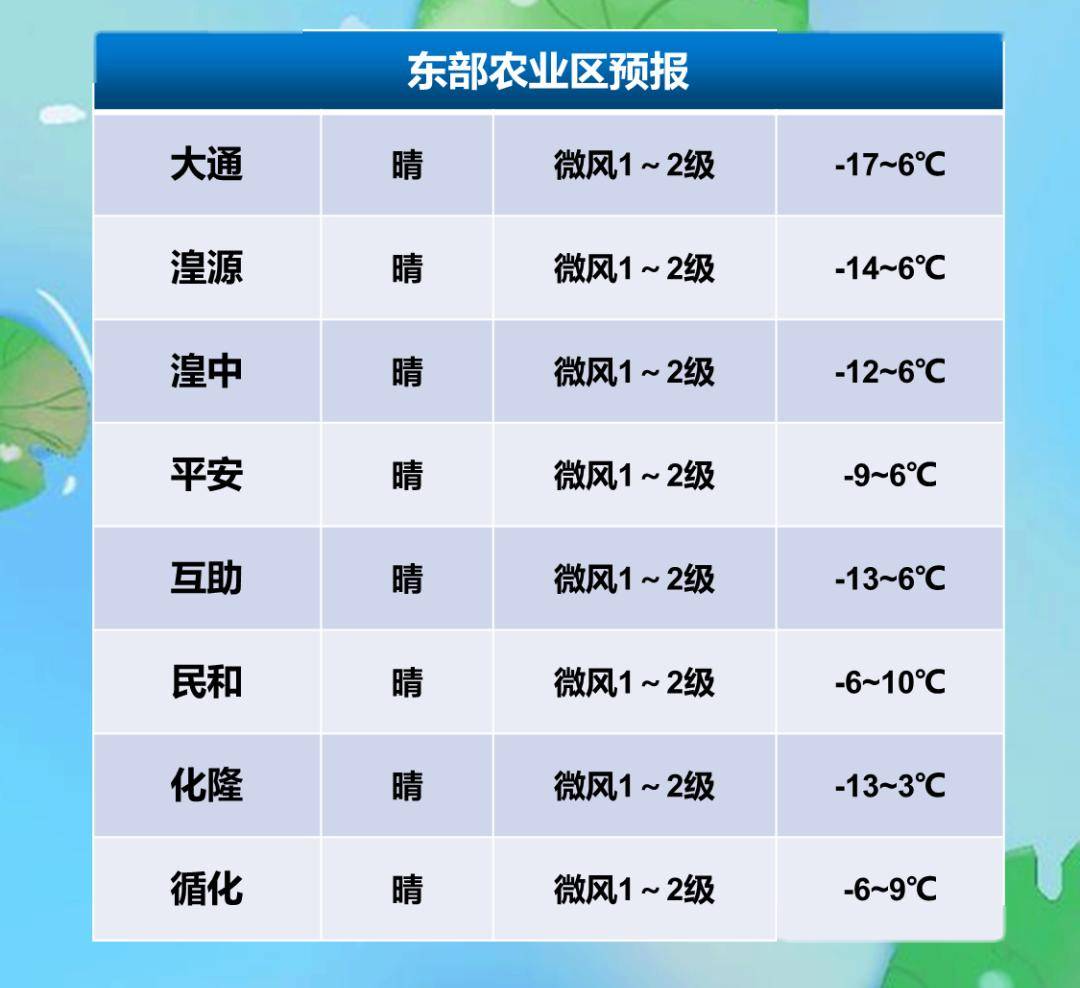 今天西宁最高气温有望达到10℃!