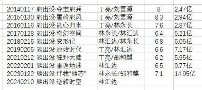 新黄河记者通过查看历年《熊出没》大电影的主创名单,《熊出没》系列