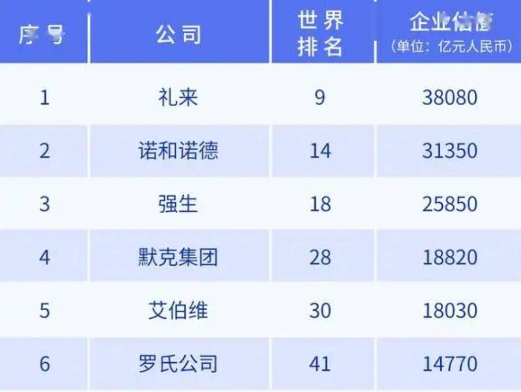 健康風口下,在去年12月發佈的《胡潤世界500強》榜單中,強生以價值3.