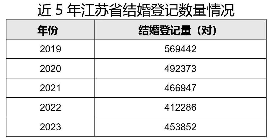 最新數據:初婚平均年齡為27.76歲!_全省_服務_登記