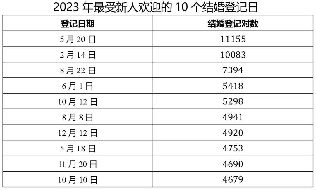 最新数据:初婚平均年龄为27.76岁!_全省_服务_登记