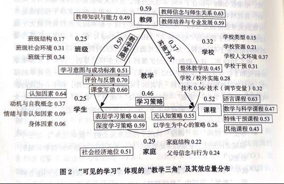 崔佳|到底是什么影响着学生的学习效果?_因素_教学_数据