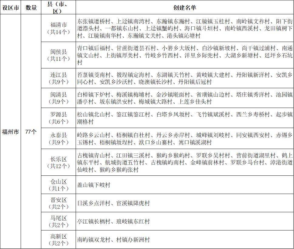 寧德市周寧縣七步鎮38.寧德市屏南縣代溪鎮37.寧德市古田縣大橋鎮36.