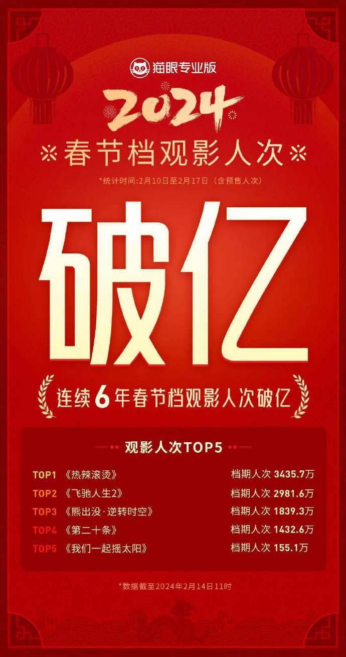 2024春節檔票房破50億 已連續6年觀影人次破億_電影