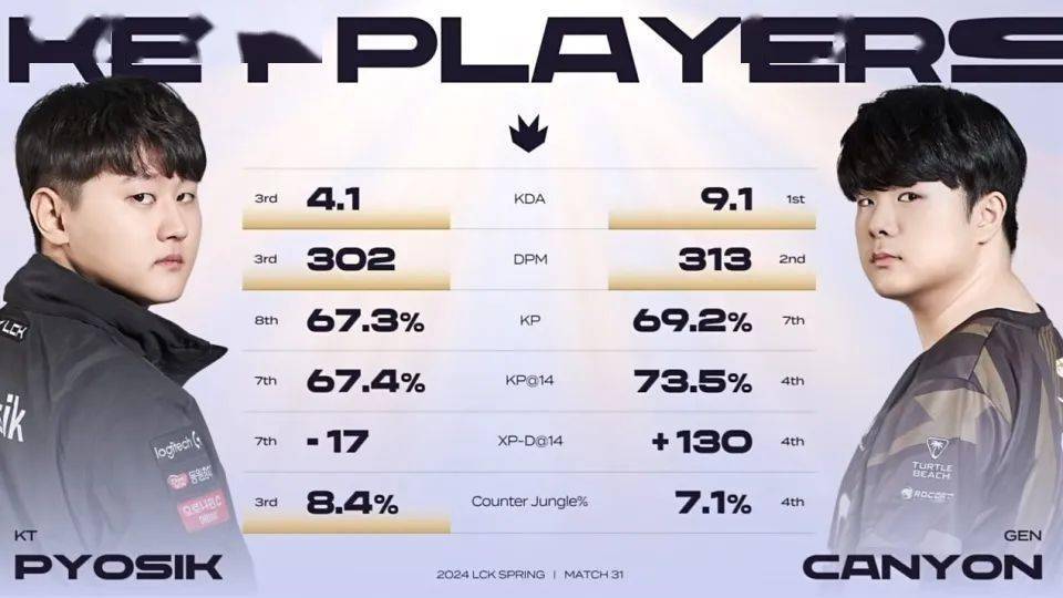 lol三大皇子诞生,canyon打出最差一战,被小p戏耍,核心问题暴露_后续