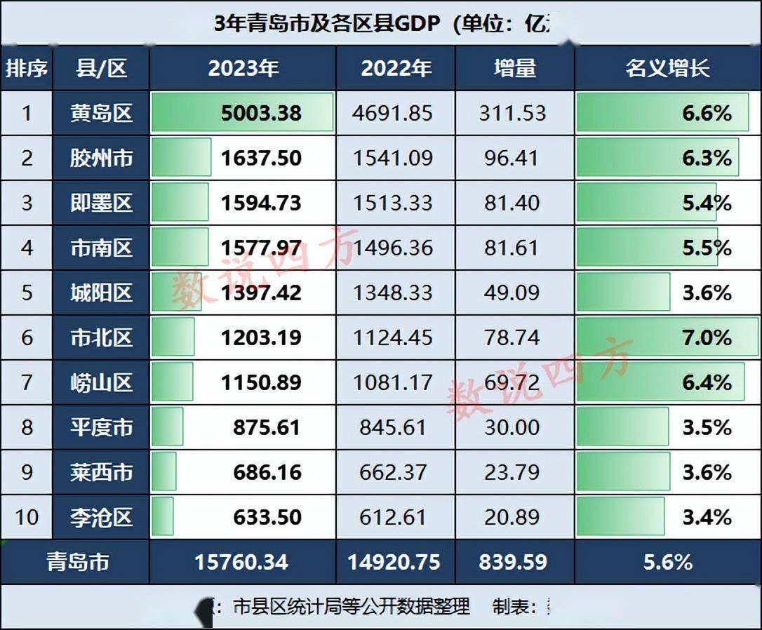 青岛2023年gdp:即墨胶州差距扩大,市北黄岛大涨