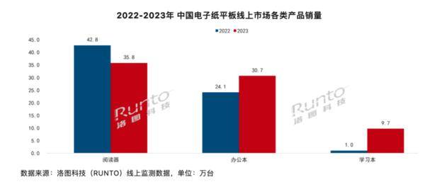2023国内电子纸市场销量达123万台完美真人 同比增长206%(图1) 2023国内电子纸市场销量达123万台完美真人 同比增长206%(图1)