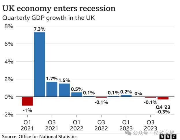 【英伦百态】gdp收缩超预期英国陷入经济衰退,降息