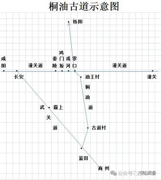 桐油古道在商周时已有雏形,至汉代则形成了一条南由蓝田县经今越河里