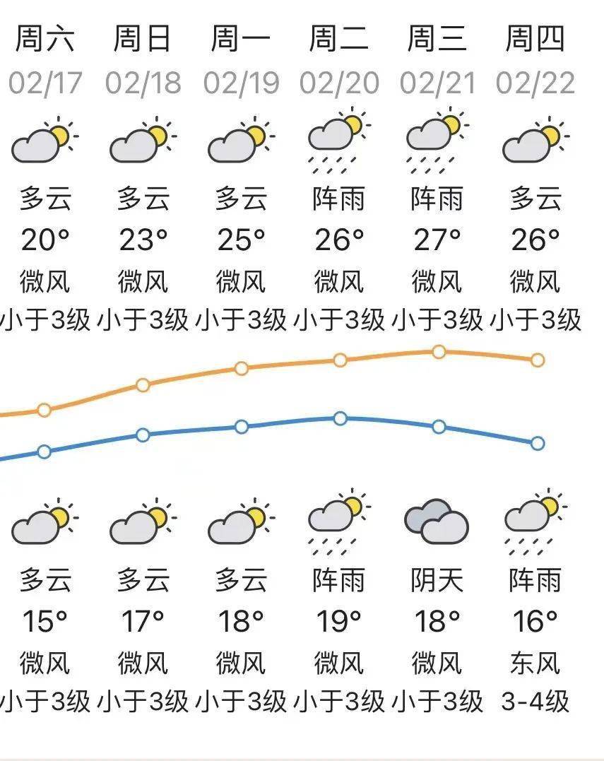 未来6天天气预报台湾浅滩海面:多云间阴天,东北风6级阵风8级,转5～6级