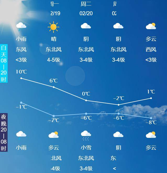 气温直接下降玉田2月18日小雨,2月20日小雪48小时预报:小雨,东南