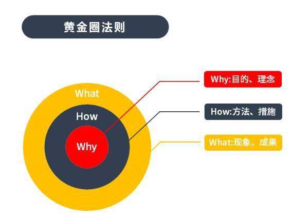 7. 3w黃金圈法則mece原則,指的是是