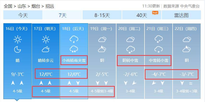 招远:17,18日最高温12℃,22日最低温-7℃;18,20,21日有雨雪龙口:17