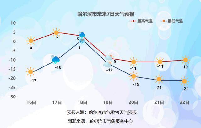 这次天气有点复杂_哈尔滨_白天_夜间