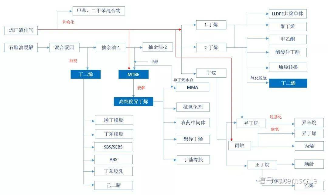 大煉化相繼投產,副產品碳四,碳五,碳九會如何發展?都?