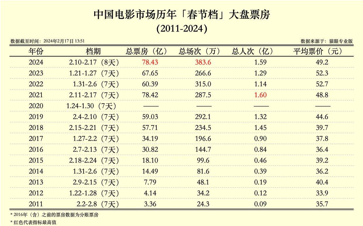 春节档票房超78.8亿成影史第一 电影市场迎强势开局_先生_新片_影片