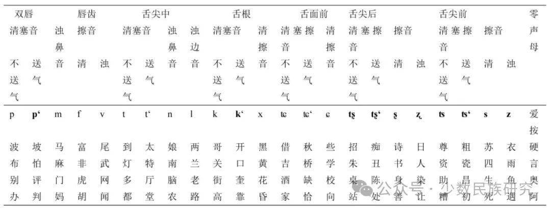 云南玉溪河西方言属北方方言的西南次方言,是土著民族