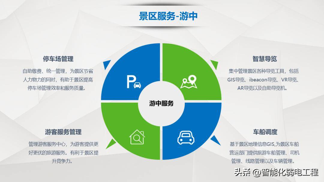 不一样的智慧旅游景区解决方案(ppt)_施工_文档_素材
