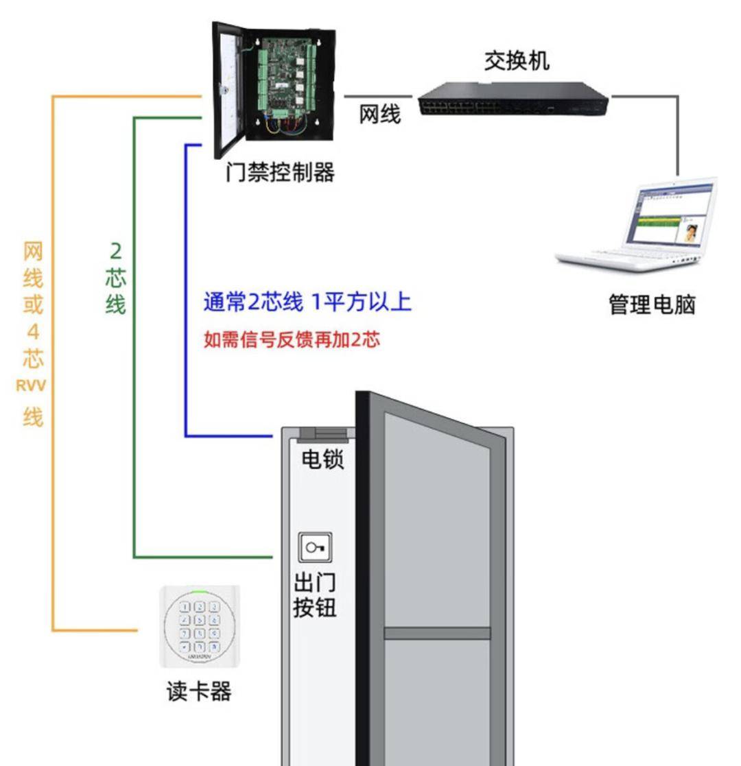 门禁系统结构图及简介图片