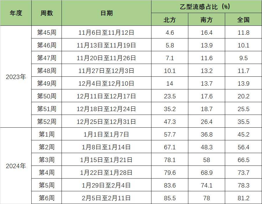 疫情逐步到峰,近期全国监测数据显示,全国乙型流感占比已连续8周上升