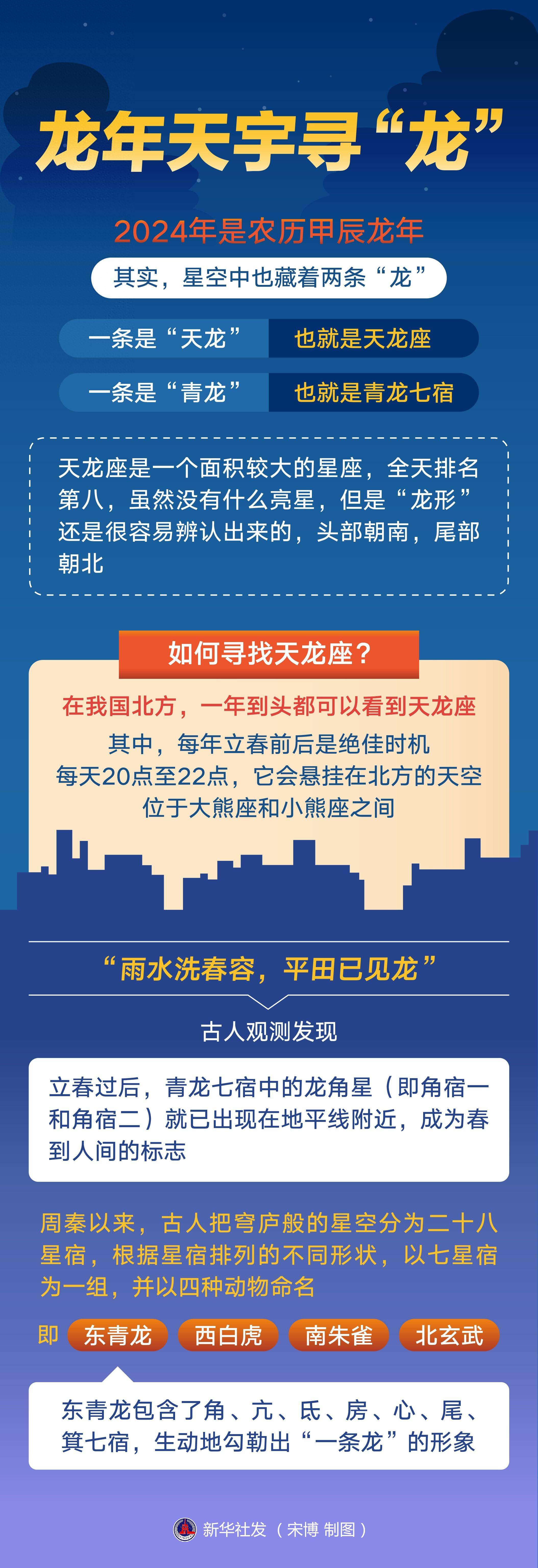 (图表)星空有约|龙年天宇寻"龙"_新华社_青龙_公众