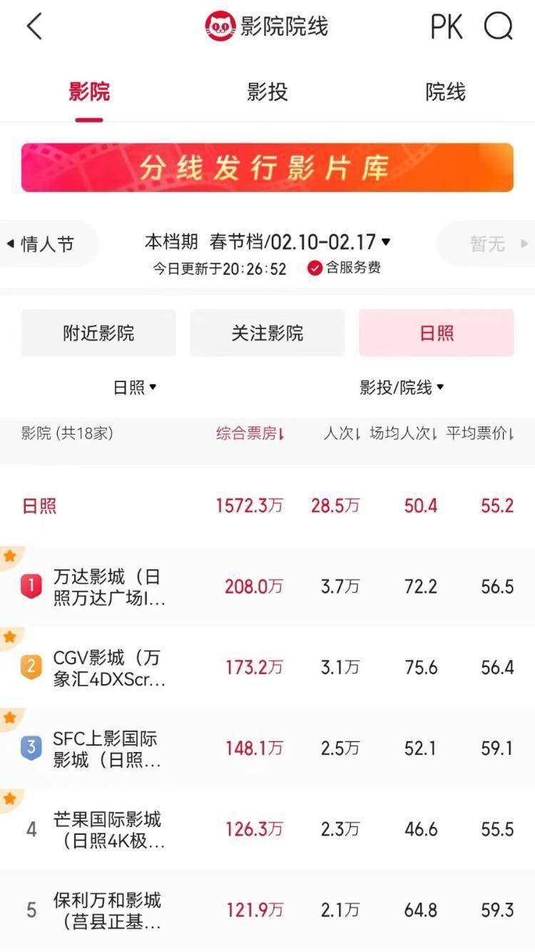 新春走基层｜超28.5万人次！春节期间日照影院再现火爆场面