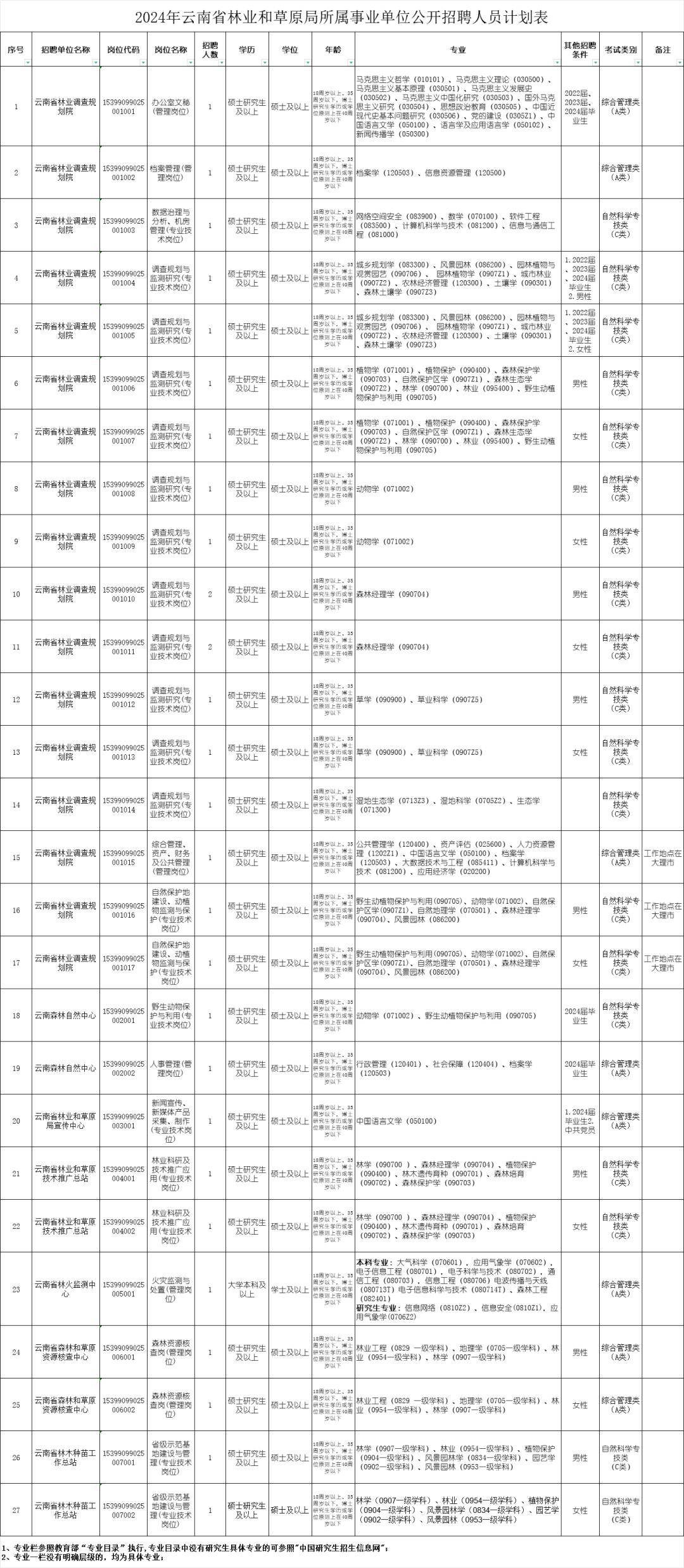 云南新一批招聘公告来了!找工作的小伙伴速看_审核_人员_岗位
