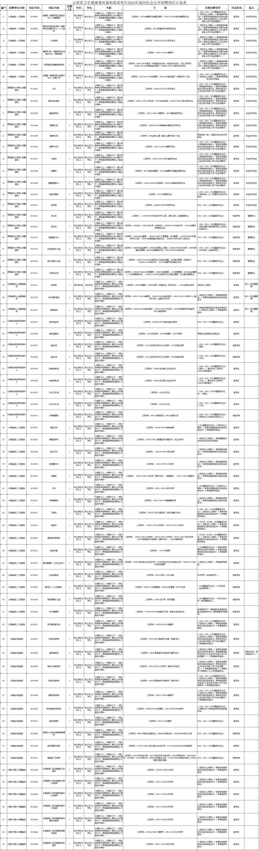 云南新一批招聘公告来了_人员_岗位_审核