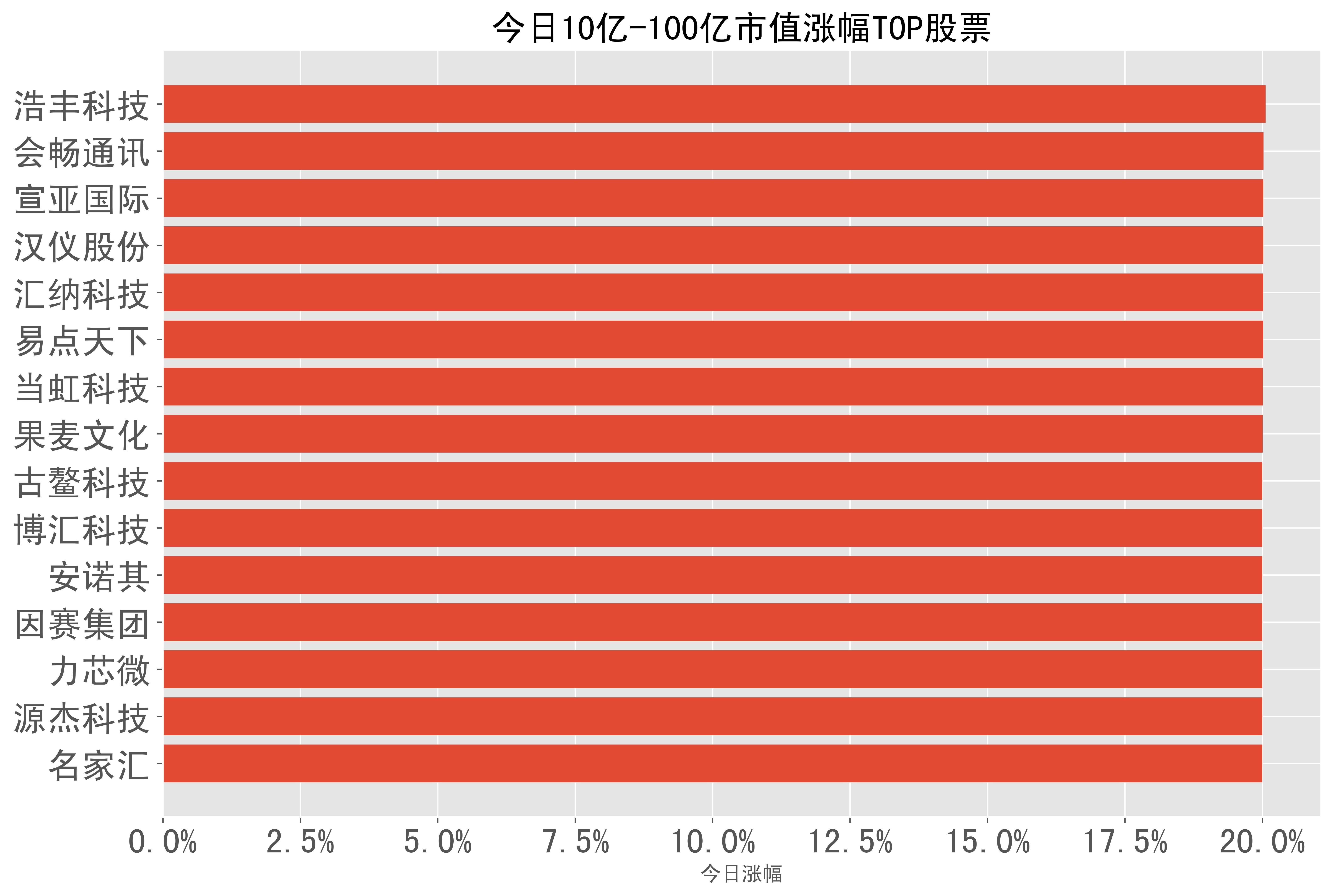 0,果麦文化(20.0,古鳌科技(20.0,博汇科技(20.0,安诺其(20.