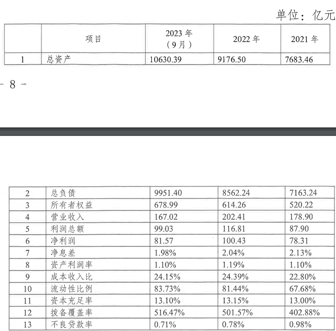 成都银行2024年拟发行同业存单额度1950亿元,较2023年备案额度增加250