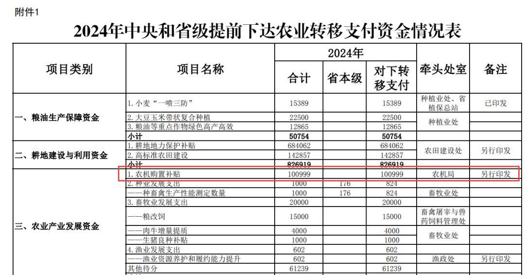 2024年河北省农机购置补贴资金提前下达_发展_农业_我省