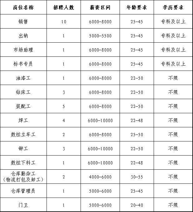 会开叉车,有叉车证或者行车证;岗位要求:仓库管理员1人2.